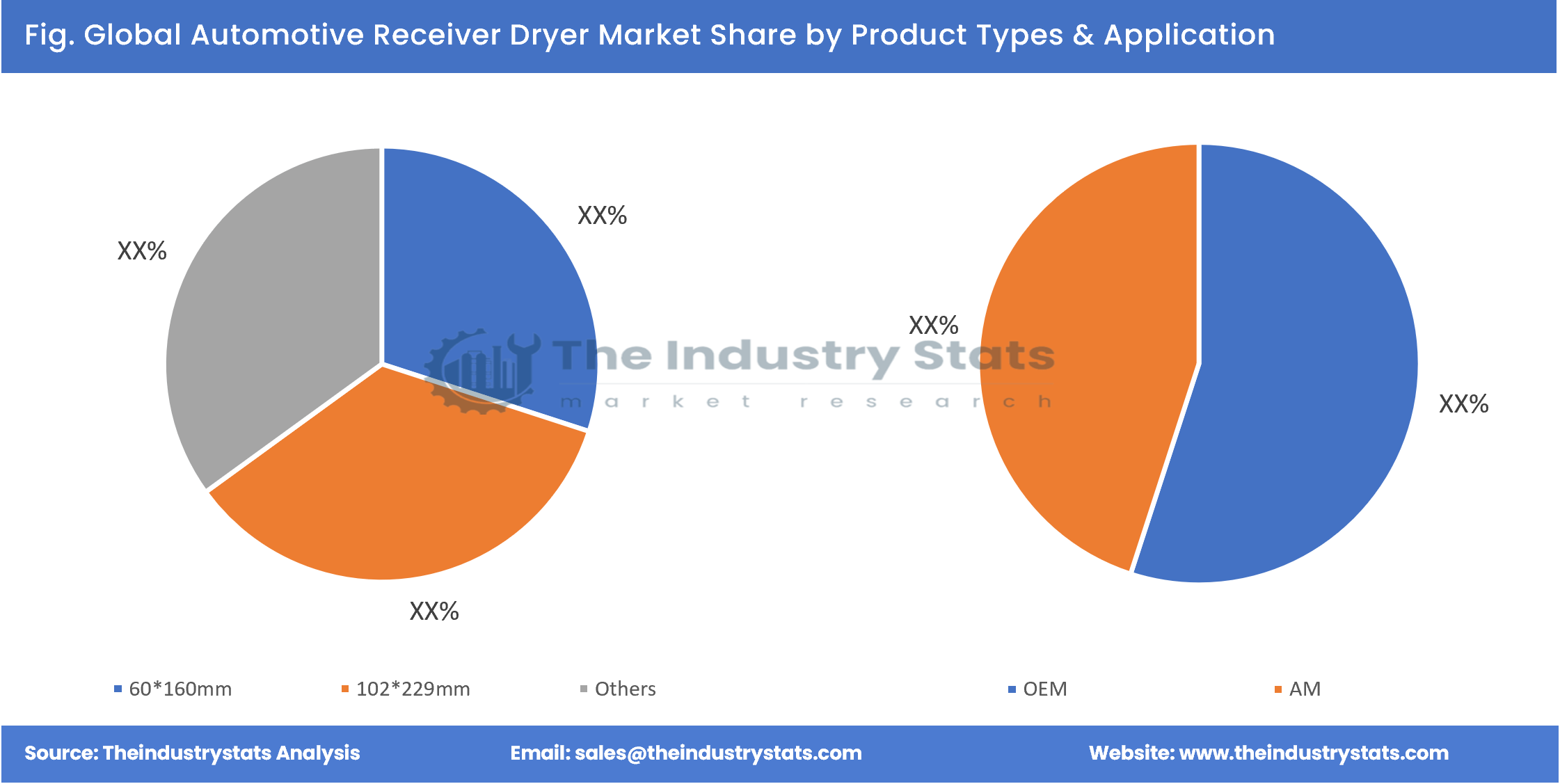 Automotive Receiver Dryer Share by Product Types & Application